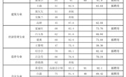 合同制教师总成绩及拟聘用人员公示