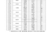 河南林业职业学院2021年10月份值班表