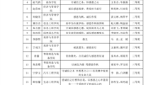 关于公布2025年“诚信校园行”征文大赛结果的通知