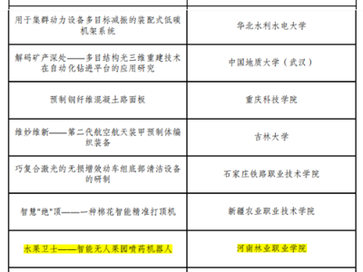 突破！我校荣获“挑战杯”全国大学生课外学术科技作品竞赛三等奖
