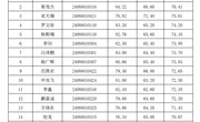 河南林业职业学院2024年公开招聘人员面试成绩及总成绩公示